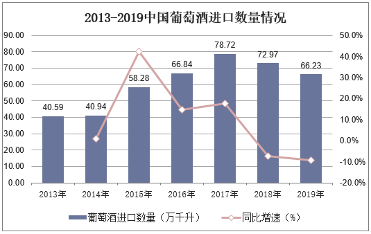2013-2019中国葡萄酒进口数量情况