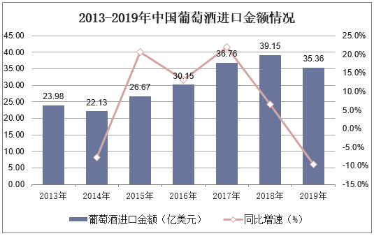 2013-2019年中国葡萄酒进口金额情况