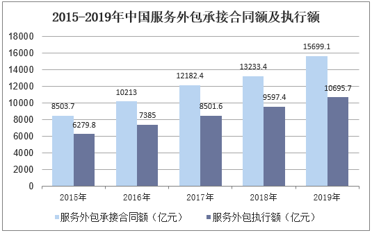 2015-2019年中国服务外包承接合同额及执行额