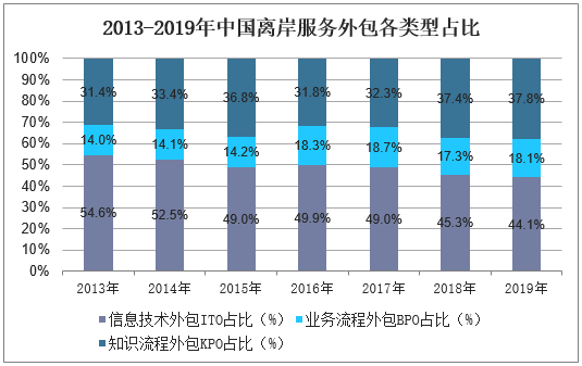 2013-2019年中国离岸服务外包各类型占比