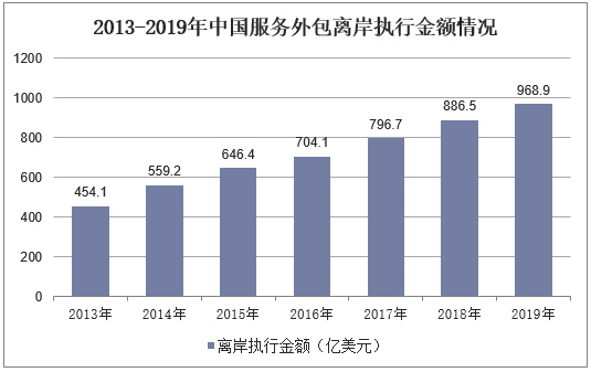 2013-2019年中国服务外包离岸执行金额情况