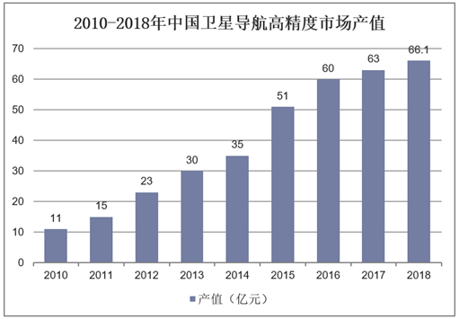 2010-2018年中国卫星导航高精度市场产值