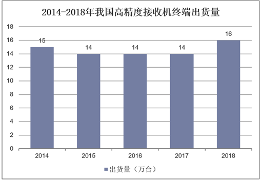 2014-2018年我国高精度接收机终端出货量