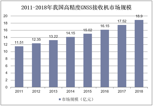 2011-2018年我国高精度GNSS接收机市场规模