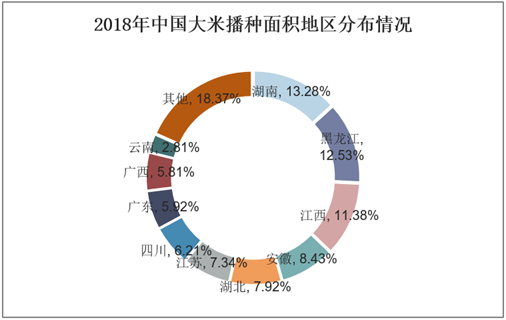 2018年中国大米播种面积地区分布情况
