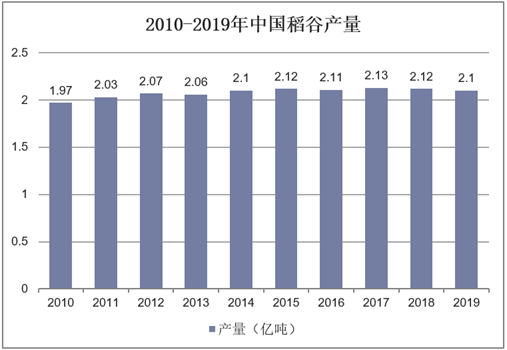 2010-2019年中国稻谷产量