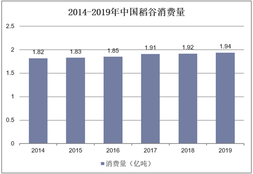 2014-2019年中国稻谷消费量