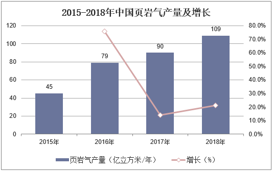 2015-2018年中国页岩气产量及增长