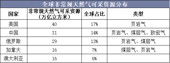 全球非常规天然气可采资源分布