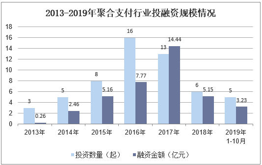 2013-2019年聚合支付行业投融资规模情况