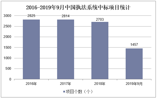 2016-2019年9月中国执法系统中标项目统计