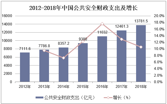 2012-2018年中国公共安全财政支出及增长
