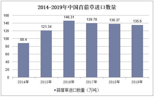 2014-2019年中国苜蓿草进口数量