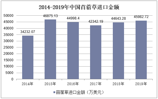 2014-2019年中国苜蓿草进口金额