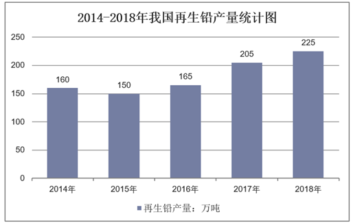 2014-2018年我国再生铅产量统计图