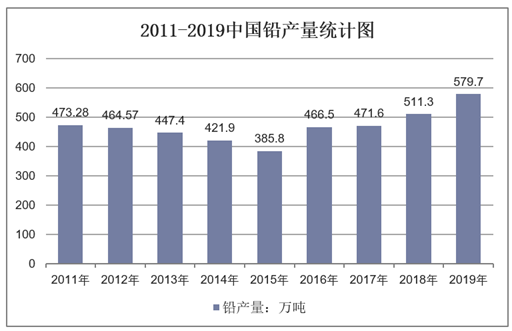 2011-2019中国铅产量统计图