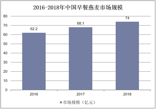 2016-2018年中国早餐燕麦市场规模