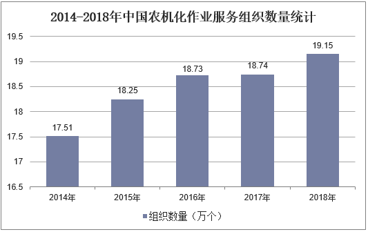 2014-2018年中国农机化作业服务组织数量统计