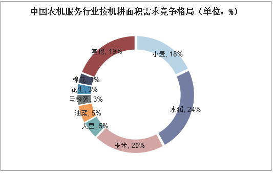 中国农机服务行业按机耕面积需求竞争格局（单位：%）