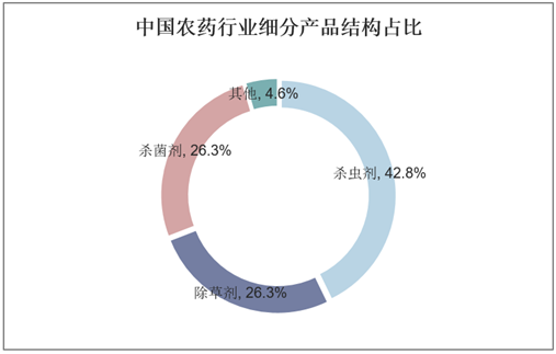 中国农药行业细分产品结构占比