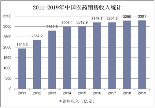 2011-2019年中国农药销售收入统计