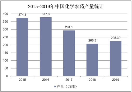 2015-2019年中国化学农药产量统计