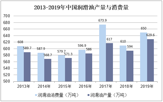 2013-2019年中国润滑油产量与消费量