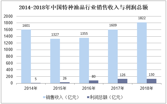 2014-2018年中国特种油品行业销售收入与利润总额