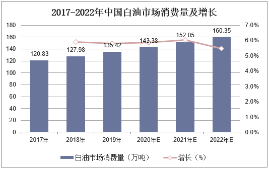 2017-2022年中国白油市场消费量及增长
