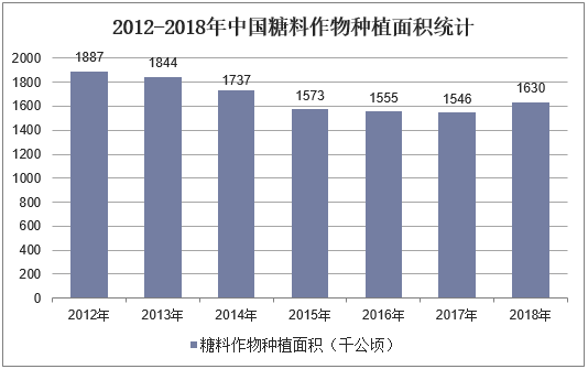 2012-2018年中国糖料作物种植面积统计