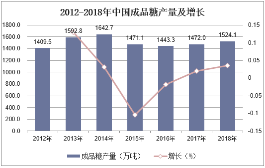 2012-2018年中国成品糖产量及增长