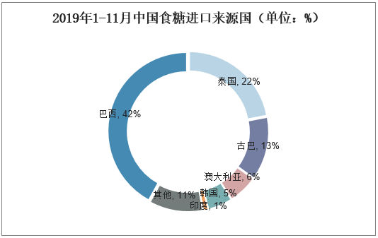 2019年1-11月中国食糖进口来源国（单位：%）