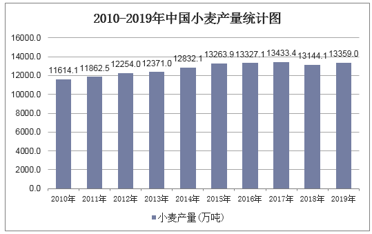 2010-2019年中国小麦产量统计图