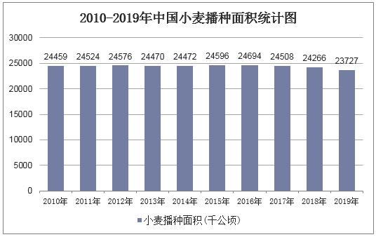 2010-2019年中国小麦播种面积统计图