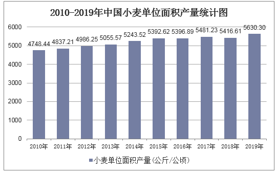 2010-2019年中国小麦单位面积产量统计图