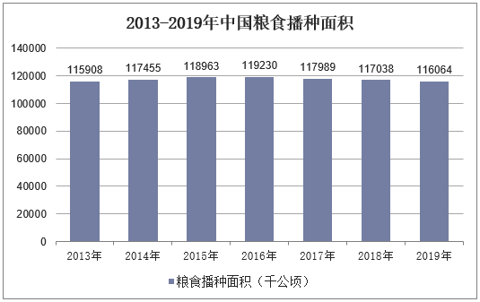 2013-2019年中国粮食播种面积