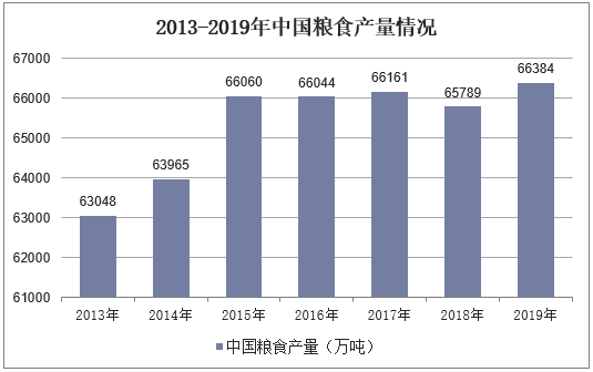 2013-2019年中国粮食产量情况
