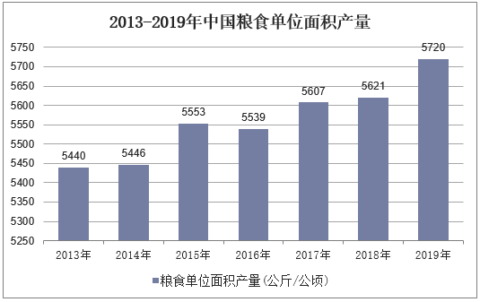 2013-2019年中国粮食单位面积产量