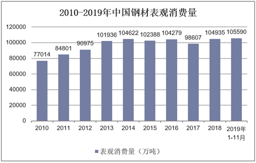 2010-2019年中国钢材表观消费量