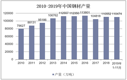 2010-2019年中国钢材产量