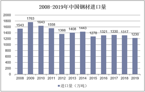 2008-2019年中国钢材进口量