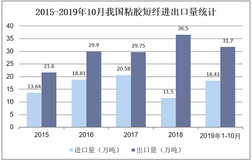2015-2019年10月我国粘胶短纤进出口量统计