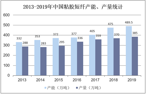 2013-2019年中国粘胶短纤产能、产量统计