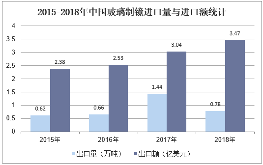 2015-2018年中国玻璃制镜进口量与进口额统计