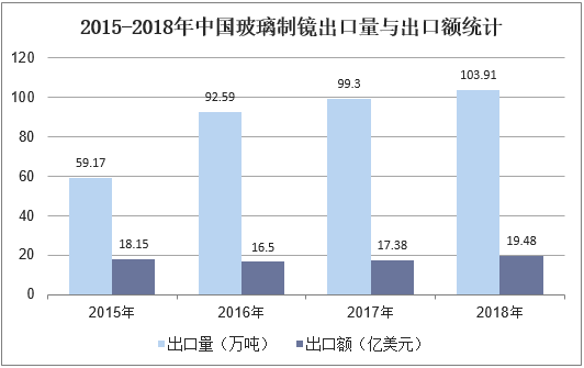 2015-2018年中国玻璃制镜出口量与出口额统计