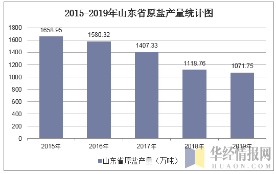 2015-2019年山东省原盐产量统计图