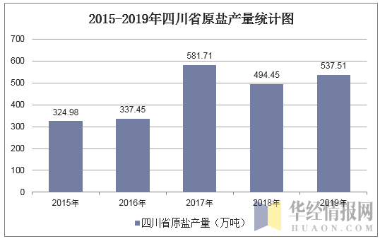 2015-2019年四川省原盐产量统计图