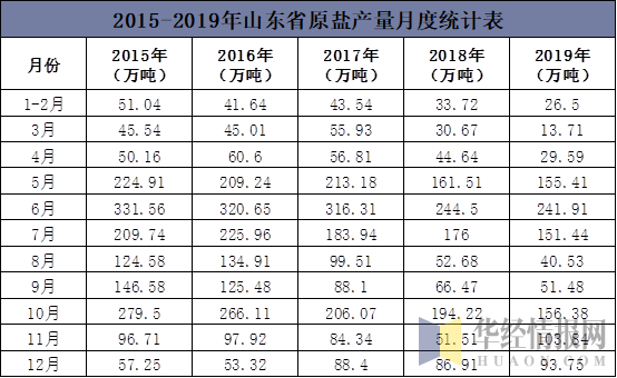 2015-2019年山东省原盐产量月度统计表