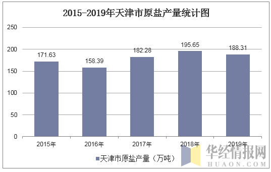 2015-2019年天津市原盐产量统计图