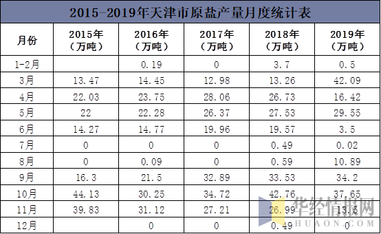 2015-2019年天津市原盐产量月度统计表